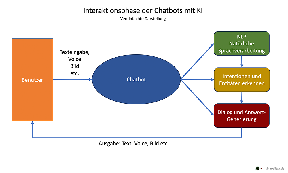 Schaubild: Funktionen des Chatbots