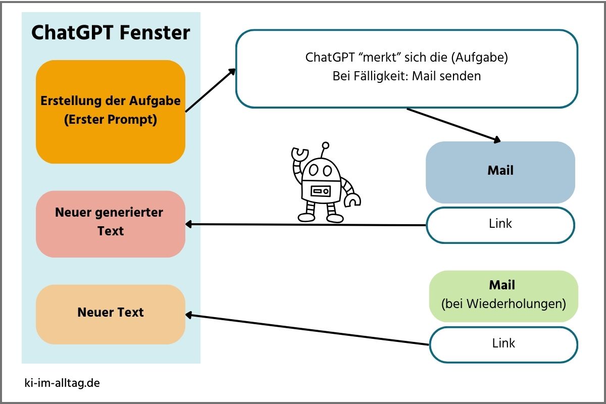 Übersicht Ablauf ChatGPT Aufgaben und Mails