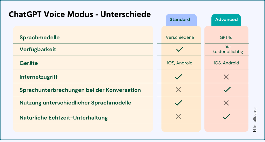 Gegenüberstellung ChatGPT Voice Mode