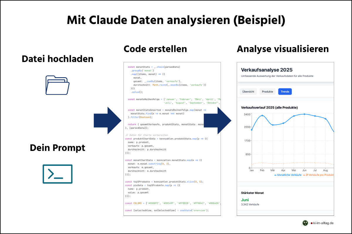 Schaubild: Mit Claude Daten analysieren