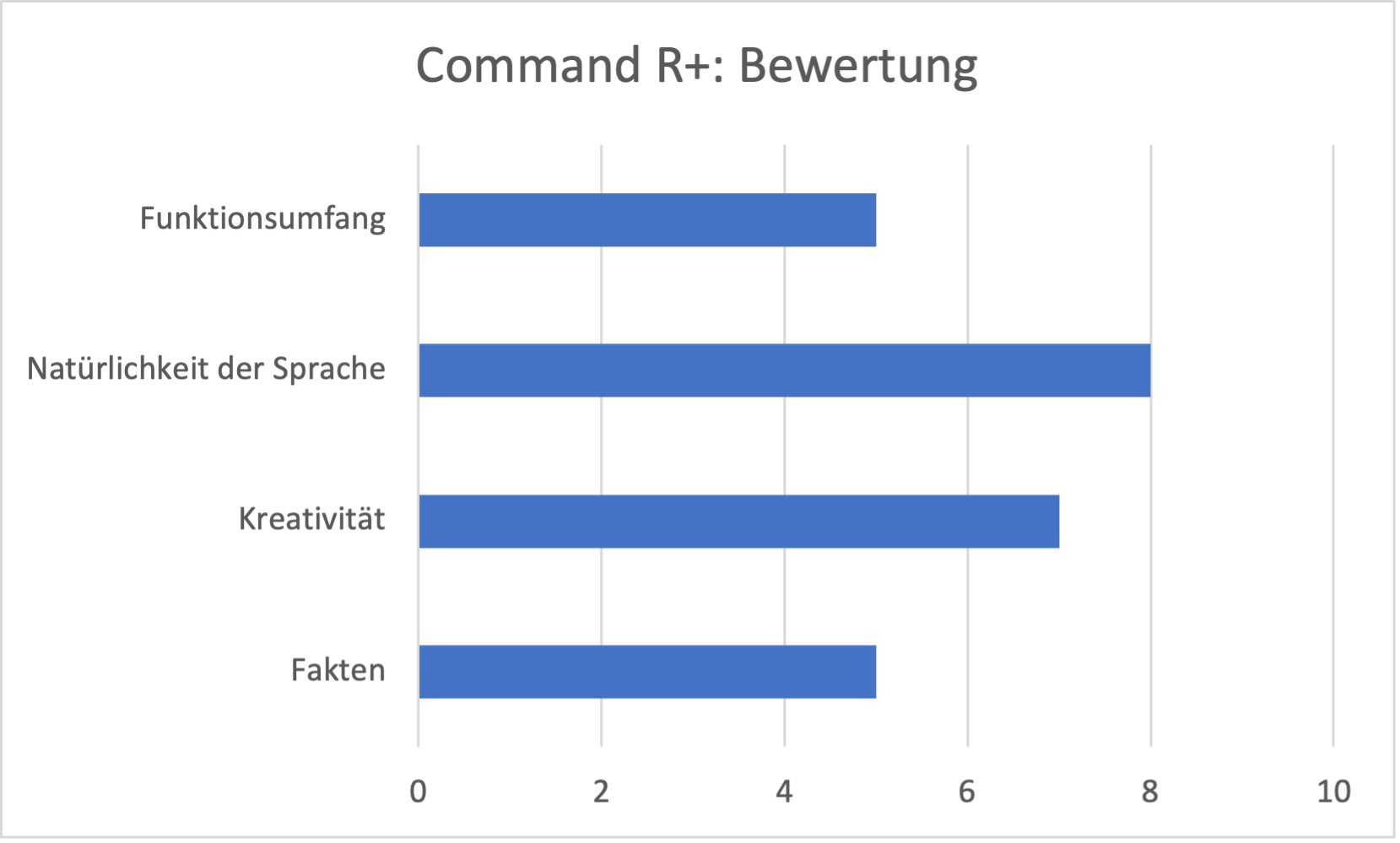 Bewertung Command R+