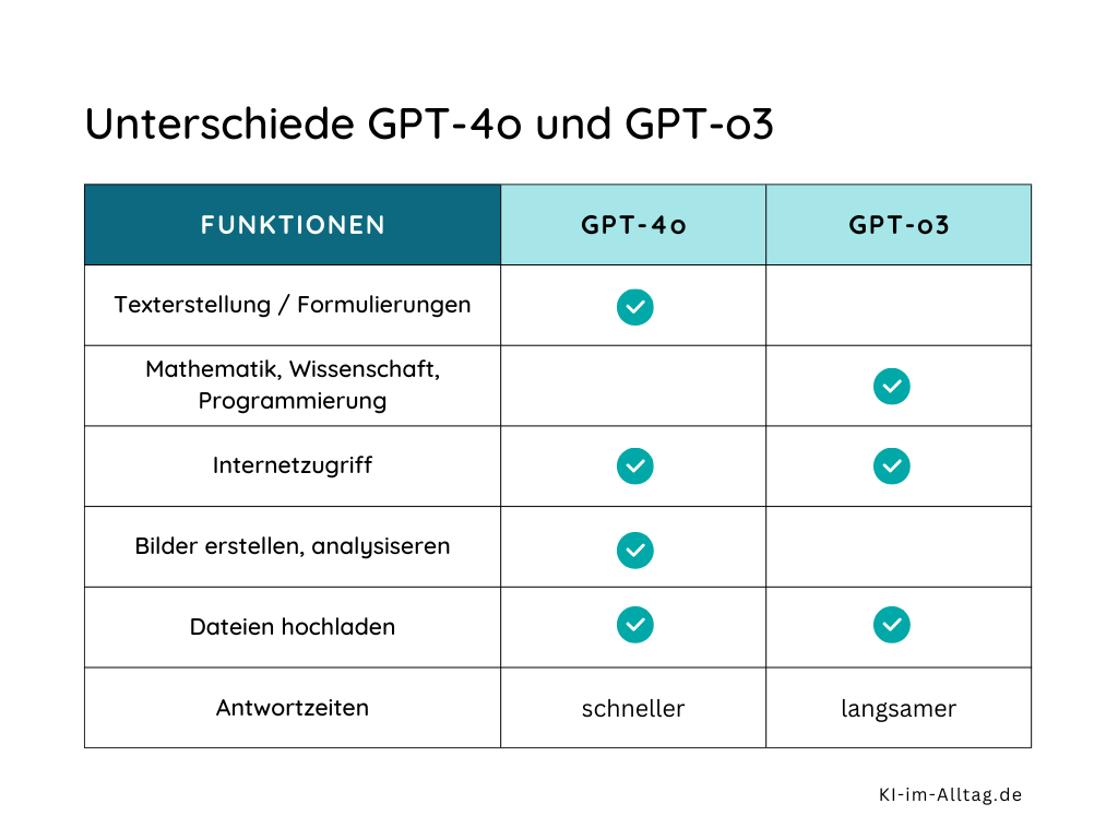 Vergleich GPT-o3 und GPT-4o