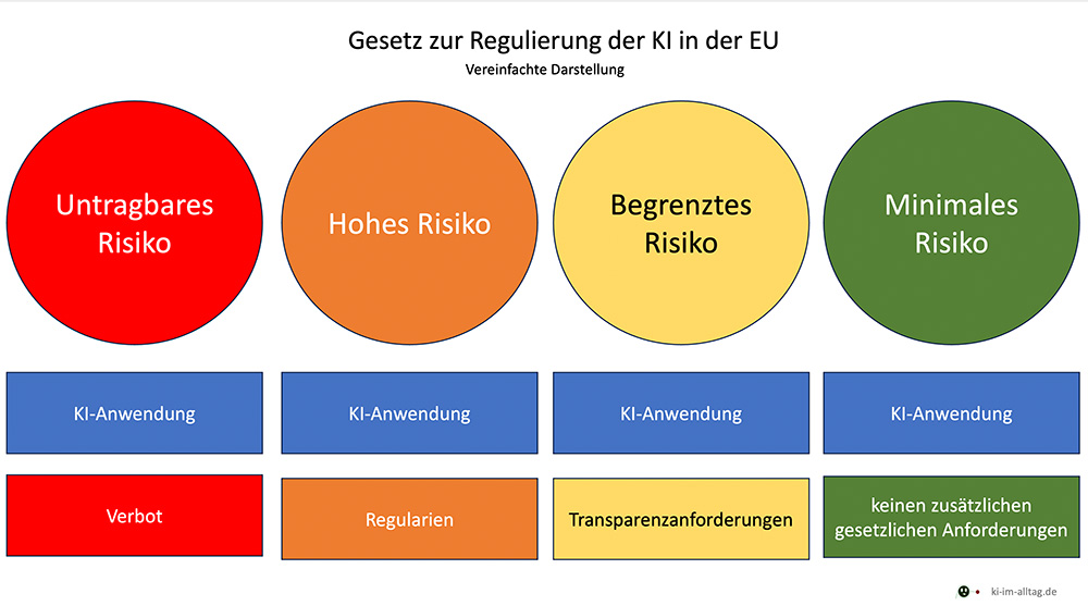 Schaubild EU Regulierung der KI