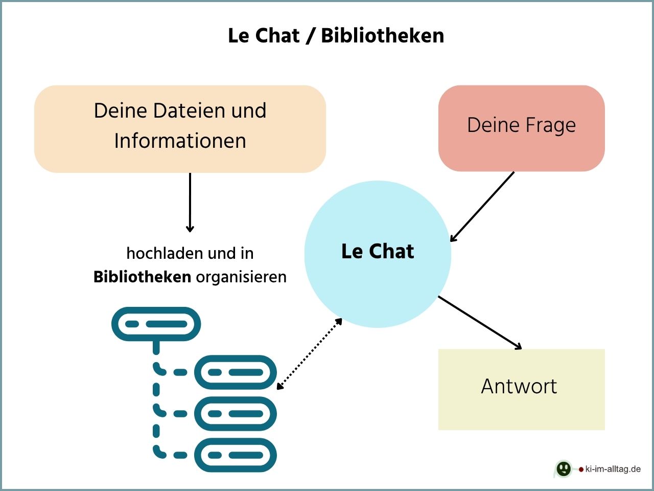 Schaubild Le Chat und Bibliotheken