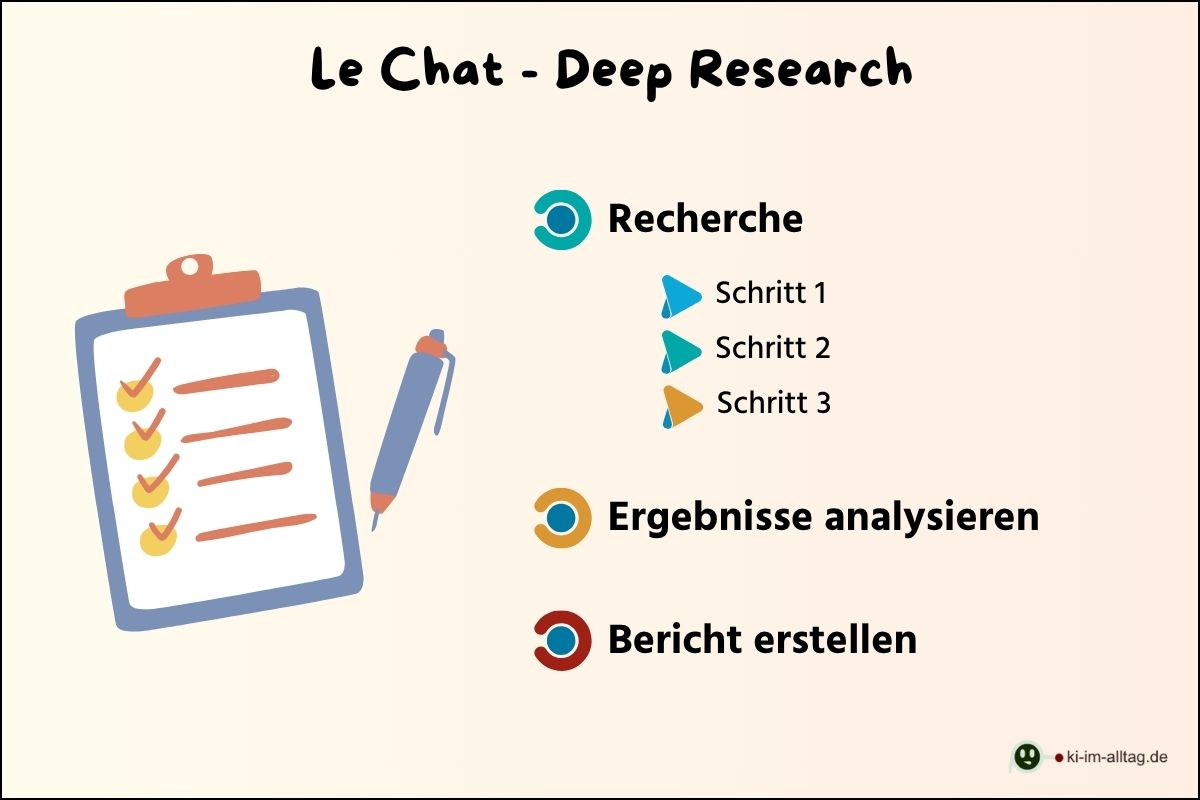 Schaubild Le Chat Recherche