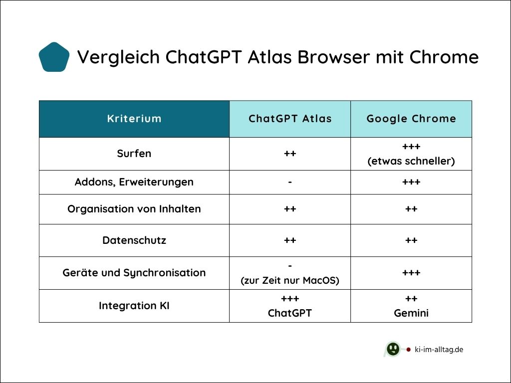 Vergleich Atlas-Browser mit Google Chrome
