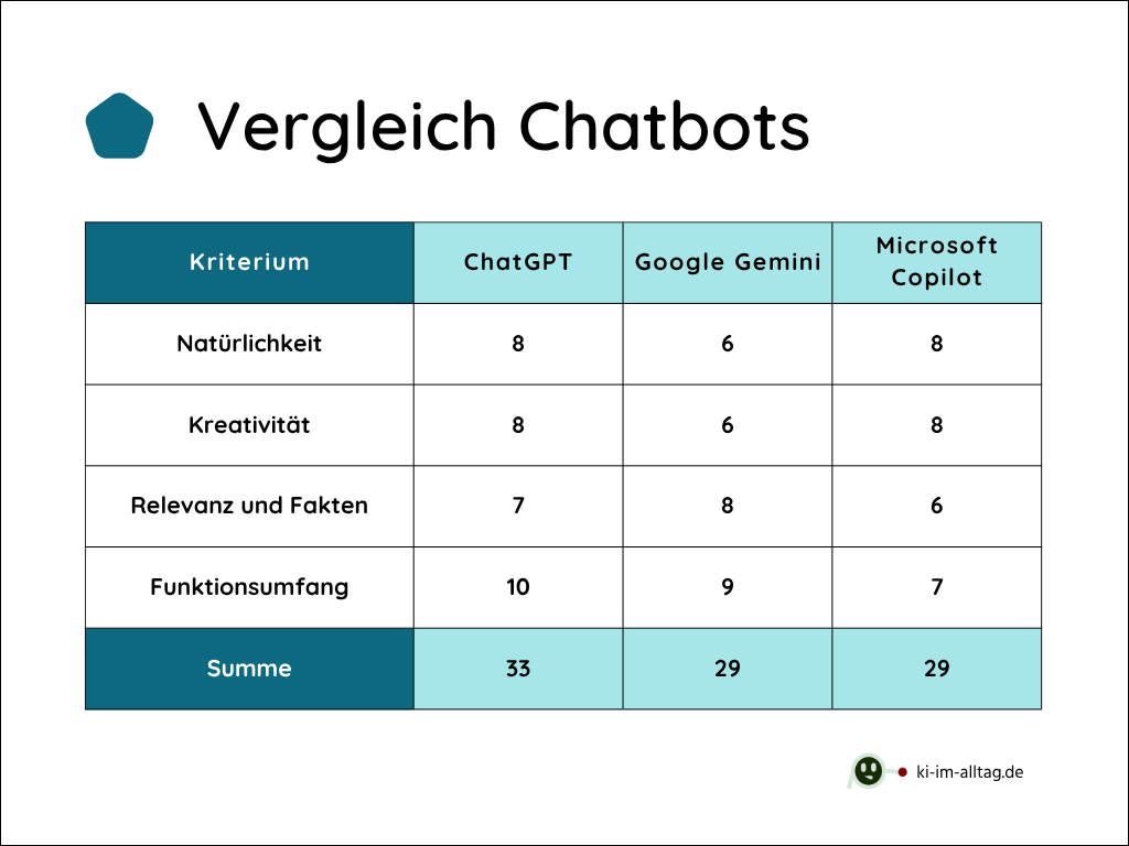 Schaubild Vergleich Chatbots