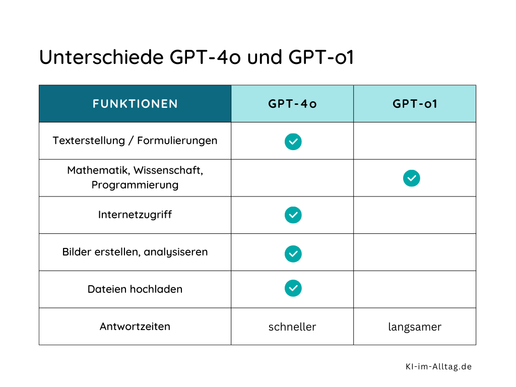 GPT-o1 Unterschiede GPT-4o